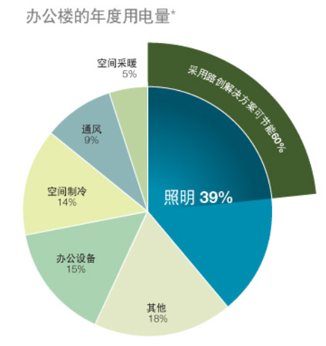 路創(chuàng)讓節(jié)能不再是空談