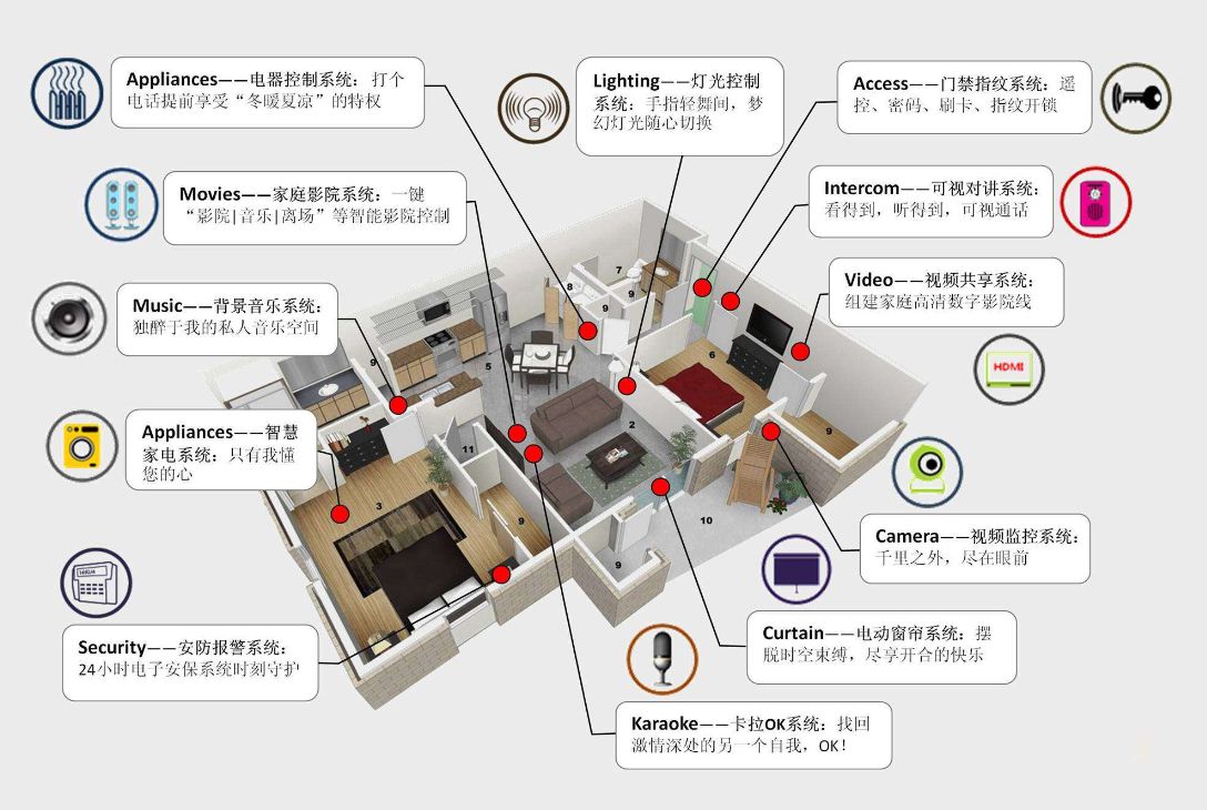 智能家居系統(tǒng)的組成.jpg